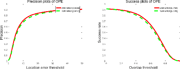 Figure 2 for Feature Selection Convolutional Neural Networks for Visual Tracking