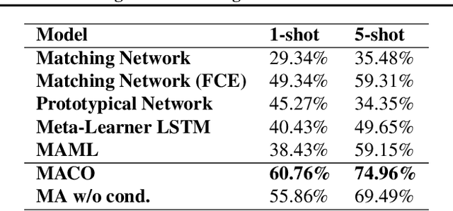 Figure 2 for Few-Shot Learning with Metric-Agnostic Conditional Embeddings