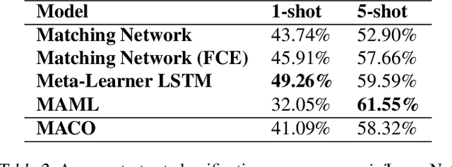 Figure 4 for Few-Shot Learning with Metric-Agnostic Conditional Embeddings