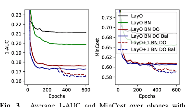 Figure 3 for A transfer learning based approach for pronunciation scoring