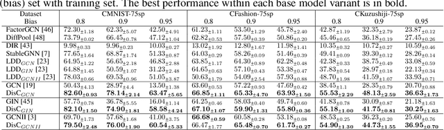 Figure 2 for Debiasing Graph Neural Networks via Learning Disentangled Causal Substructure