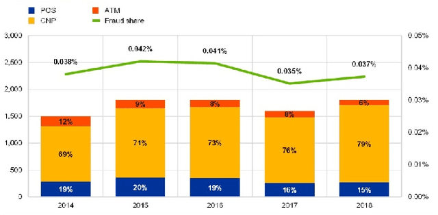 Figure 3 for Fraud Detection Using Optimized Machine Learning Tools Under Imbalance Classes
