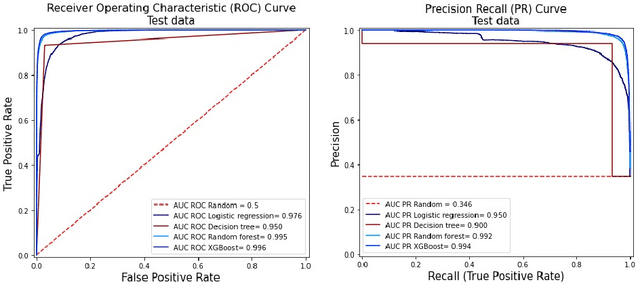 Figure 4 for Fraud Detection Using Optimized Machine Learning Tools Under Imbalance Classes