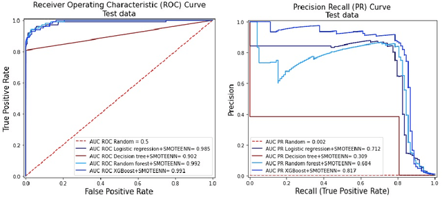 Figure 2 for Fraud Detection Using Optimized Machine Learning Tools Under Imbalance Classes