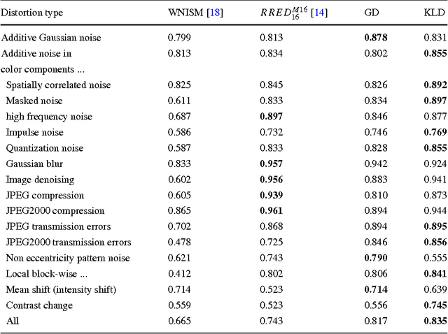 Figure 3 for A statistical reduced-reference method for color image quality assessment