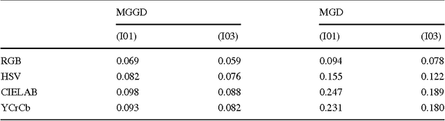 Figure 2 for A statistical reduced-reference method for color image quality assessment