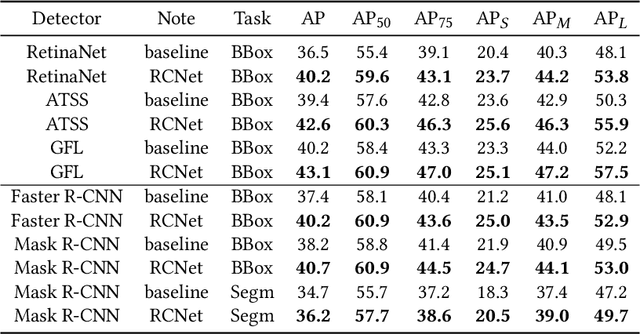 Figure 2 for RCNet: Reverse Feature Pyramid and Cross-scale Shift Network for Object Detection