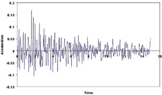 Figure 3 for Response Prediction of Structural System Subject to Earthquake Motions using Artificial Neural Network