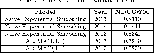 Figure 2 for Ranking academic institutions on potential paper acceptance in upcoming conferences