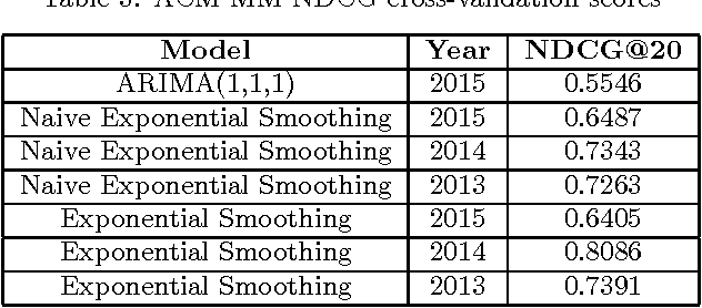Figure 3 for Ranking academic institutions on potential paper acceptance in upcoming conferences