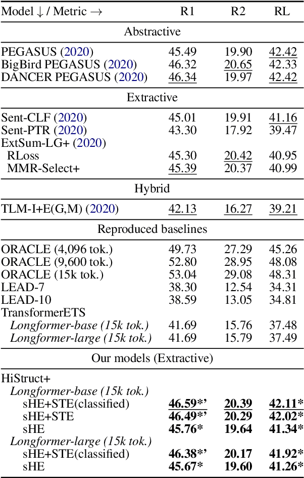 Figure 4 for HiStruct+: Improving Extractive Text Summarization with Hierarchical Structure Information