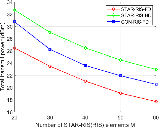 Figure 3 for Simultaneous Transmission and Reflection Reconfigurable Intelligent Surface Assisted Full-Duplex Communications