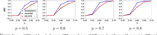 Figure 1 for Higher-Order Spectral Clustering of Directed Graphs