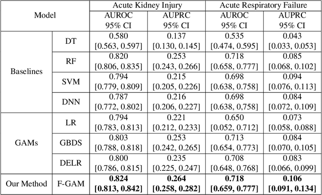 Figure 3 for A Factored Generalized Additive Model for Clinical Decision Support in the Operating Room