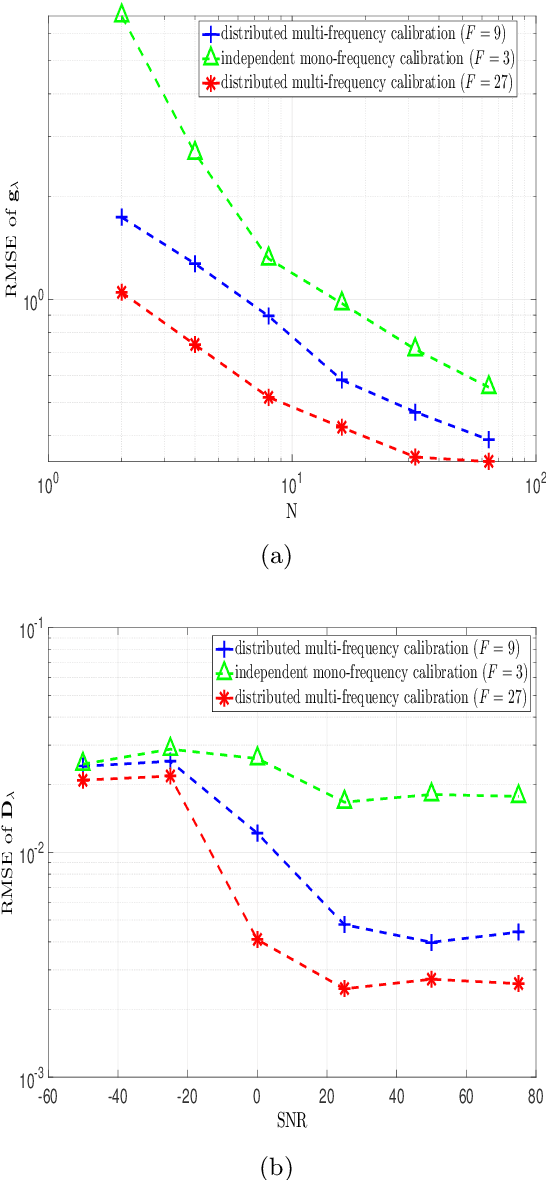 Figure 2 for Multi-frequency calibration for DOA estimation with distributed sensors