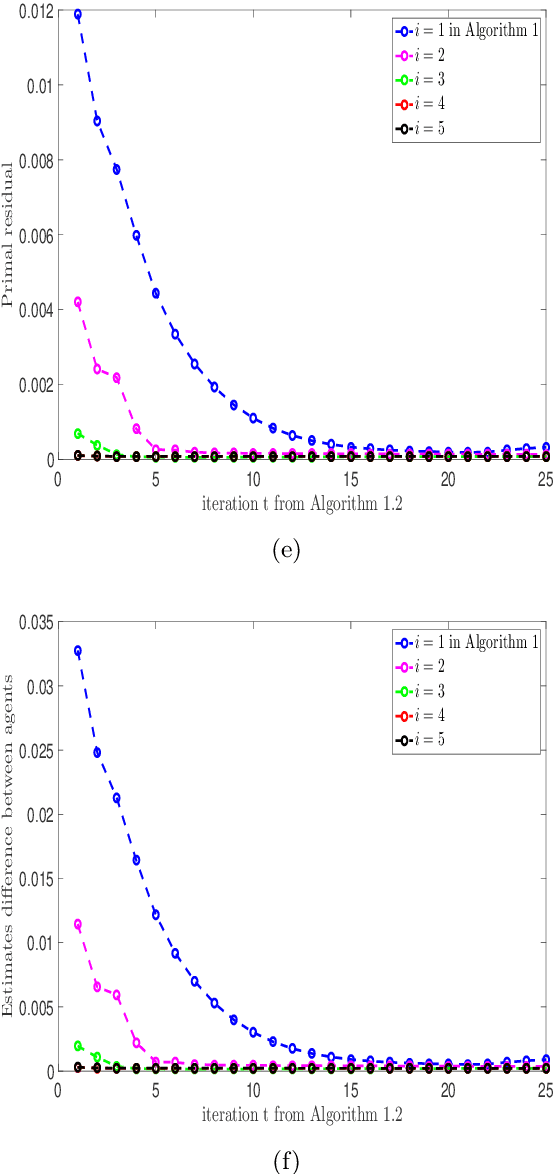 Figure 4 for Multi-frequency calibration for DOA estimation with distributed sensors