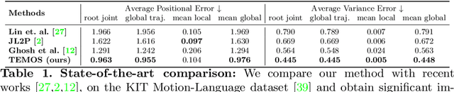Figure 2 for TEMOS: Generating diverse human motions from textual descriptions