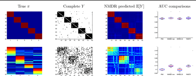 Figure 3 for The Nonparametric Metadata Dependent Relational Model