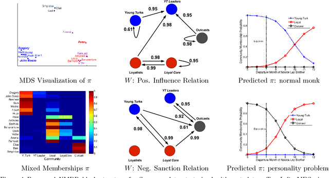 Figure 4 for The Nonparametric Metadata Dependent Relational Model