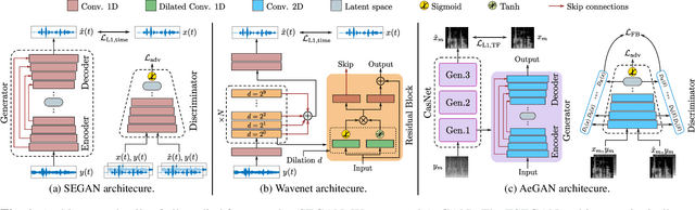 Figure 1 for Investigating Cross-Domain Losses for Speech Enhancement