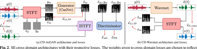 Figure 2 for Investigating Cross-Domain Losses for Speech Enhancement