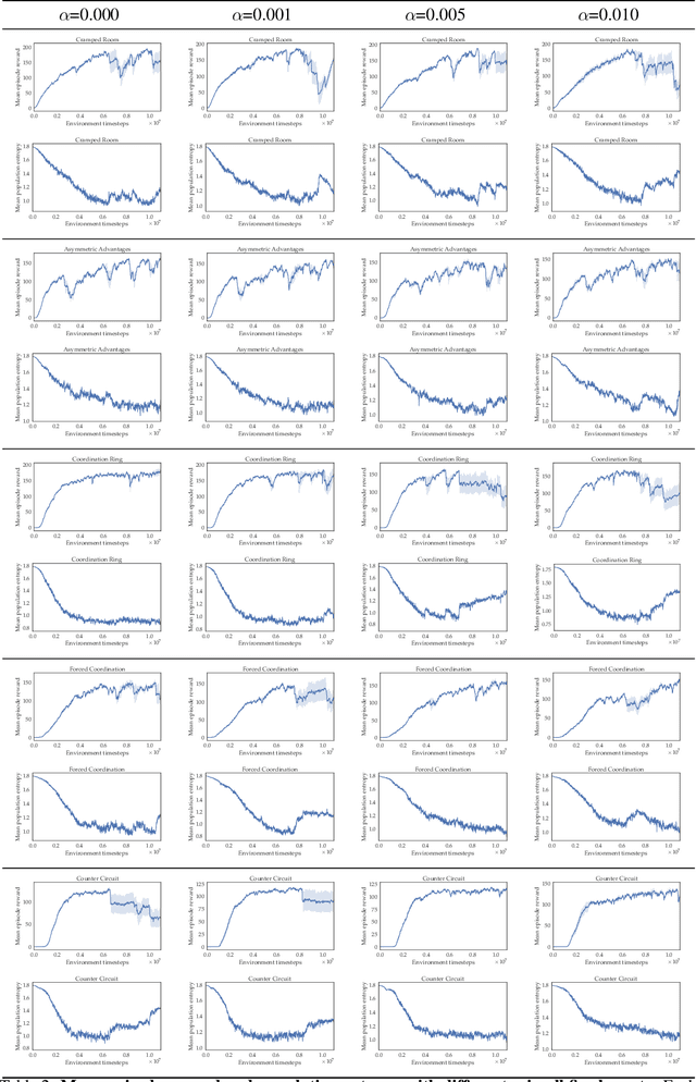 Figure 4 for Maximum Entropy Population Based Training for Zero-Shot Human-AI Coordination