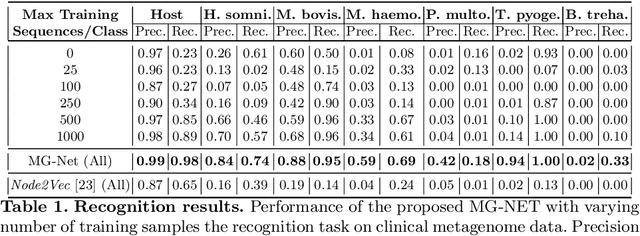 Figure 2 for MG-NET: Leveraging Pseudo-Imaging for Multi-Modal Metagenome Analysis
