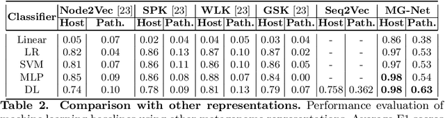 Figure 4 for MG-NET: Leveraging Pseudo-Imaging for Multi-Modal Metagenome Analysis