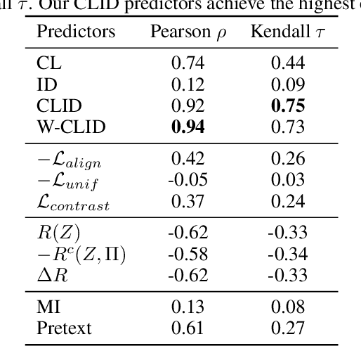 Figure 2 for Expressiveness and Learnability: A Unifying View for Evaluating Self-Supervised Learning