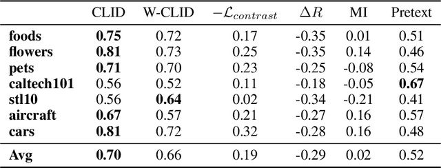 Figure 4 for Expressiveness and Learnability: A Unifying View for Evaluating Self-Supervised Learning