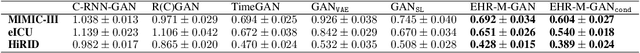 Figure 3 for Generating Synthetic Mixed-type Longitudinal Electronic Health Records for Artificial Intelligent Applications