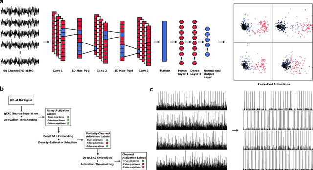 Figure 2 for Deep Metric Learning with Locality Sensitive Angular Loss for Self-Correcting Source Separation of Neural Spiking Signals