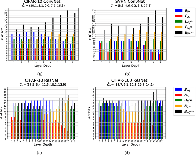 Figure 3 for Per-Tensor Fixed-Point Quantization of the Back-Propagation Algorithm