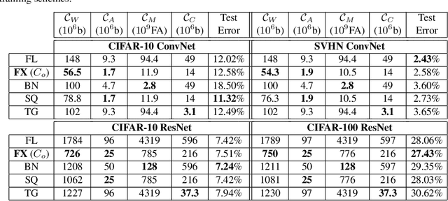 Figure 2 for Per-Tensor Fixed-Point Quantization of the Back-Propagation Algorithm