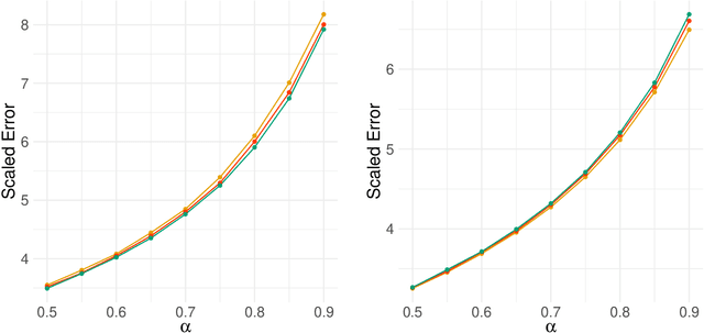 Figure 1 for Concentration inequalities for correlated network-valued processes with applications to community estimation and changepoint analysis