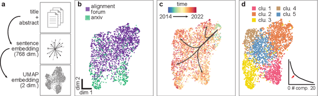 Figure 3 for Researching Alignment Research: Unsupervised Analysis