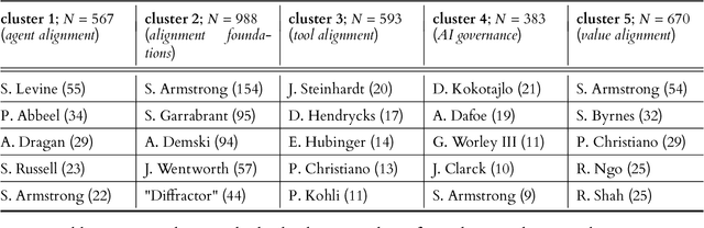 Figure 4 for Researching Alignment Research: Unsupervised Analysis