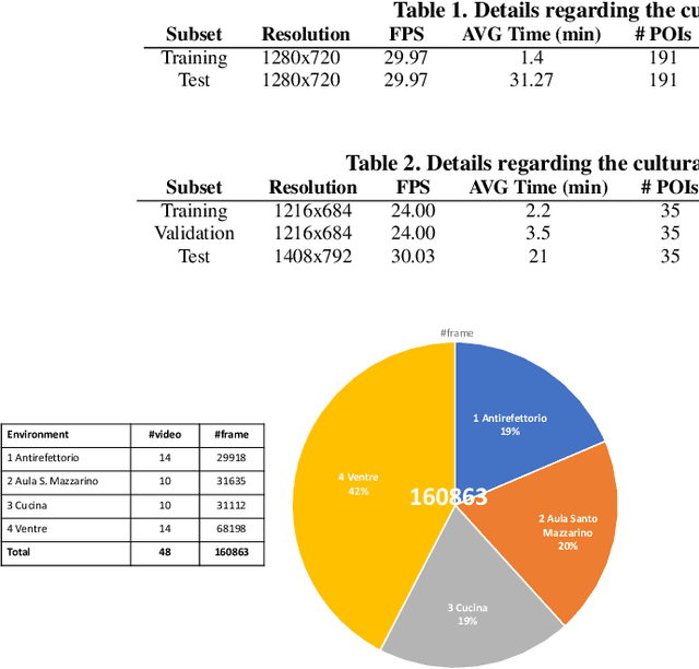 Figure 2 for EGO-CH: Dataset and Fundamental Tasks for Visitors BehavioralUnderstanding using Egocentric Vision