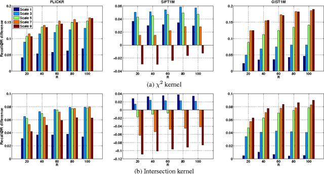 Figure 4 for Revisiting Kernelized Locality-Sensitive Hashing for Improved Large-Scale Image Retrieval