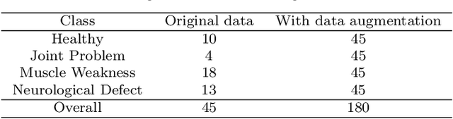 Figure 4 for A Two-stream Convolutional Network for Musculoskeletal and Neurological Disorders Prediction