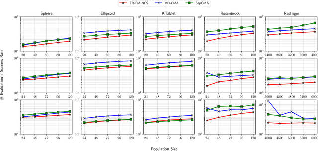 Figure 4 for Fast Moving Natural Evolution Strategy for High-Dimensional Problems