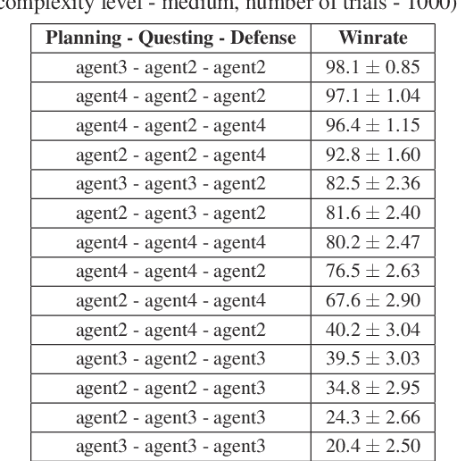 Figure 4 for Optimisation of MCTS Player for The Lord of the Rings: The Card Game