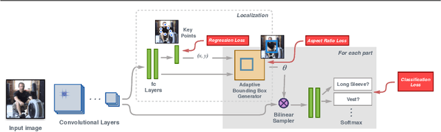 Figure 3 for Attribute Recognition from Adaptive Parts