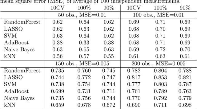 Figure 1 for Bootstrap Bias Corrected Cross Validation applied to Super Learning