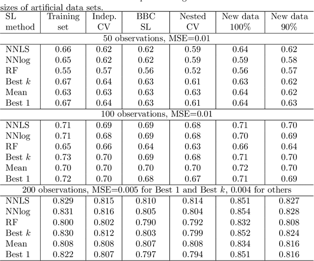 Figure 3 for Bootstrap Bias Corrected Cross Validation applied to Super Learning