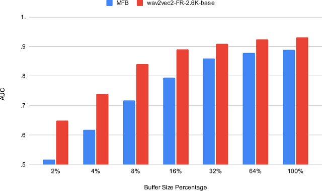 Figure 2 for Cross-domain Voice Activity Detection with Self-Supervised Representations