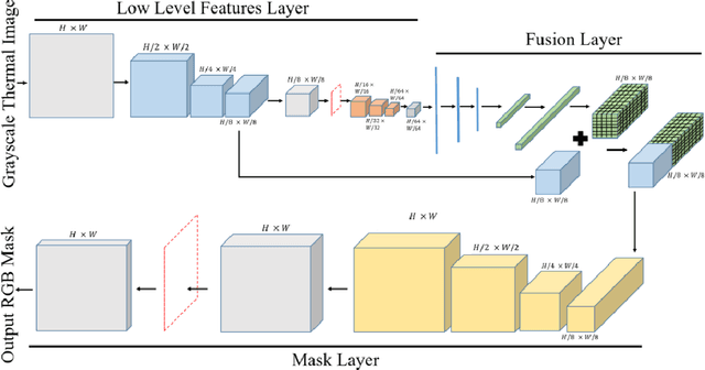 Figure 4 for A Novel Registration & Colorization Technique for Thermal to Cross Domain Colorized Images