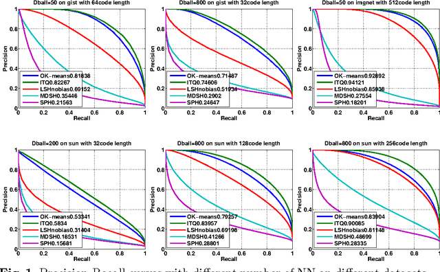 Figure 1 for Comparing apples to apples in the evaluation of binary coding methods