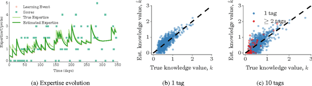 Figure 3 for Uncovering the Dynamics of Crowdlearning and the Value of Knowledge
