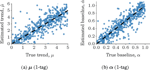 Figure 4 for Uncovering the Dynamics of Crowdlearning and the Value of Knowledge